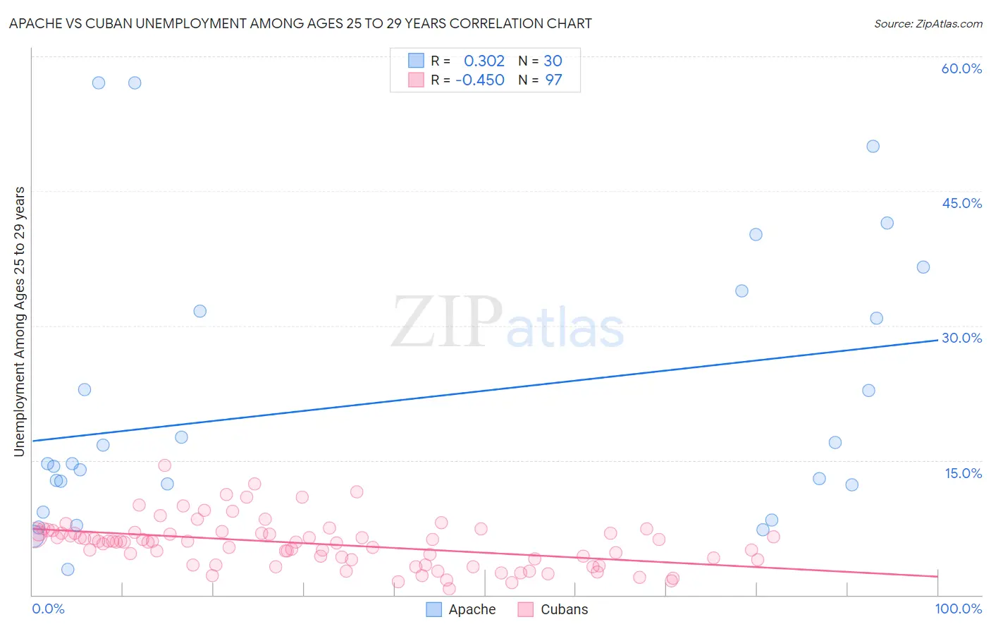 Apache vs Cuban Unemployment Among Ages 25 to 29 years