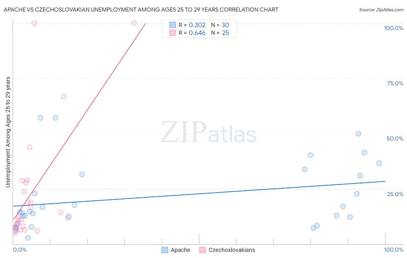 Apache vs Czechoslovakian Unemployment Among Ages 25 to 29 years