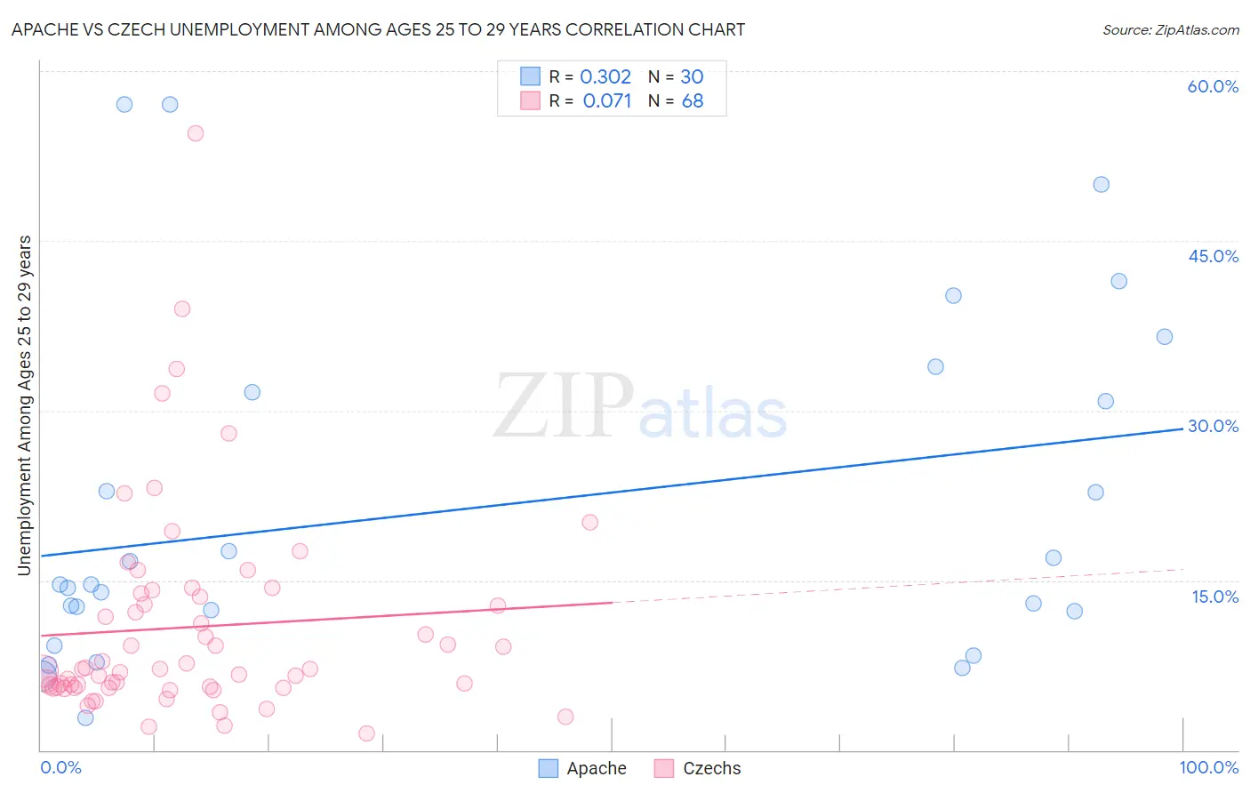 Apache vs Czech Unemployment Among Ages 25 to 29 years