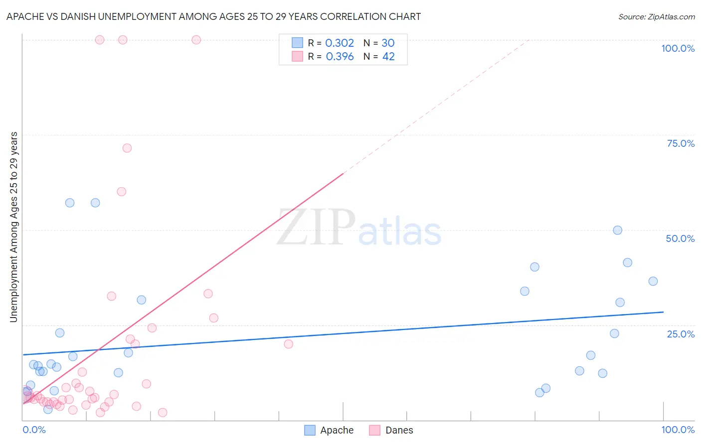 Apache vs Danish Unemployment Among Ages 25 to 29 years