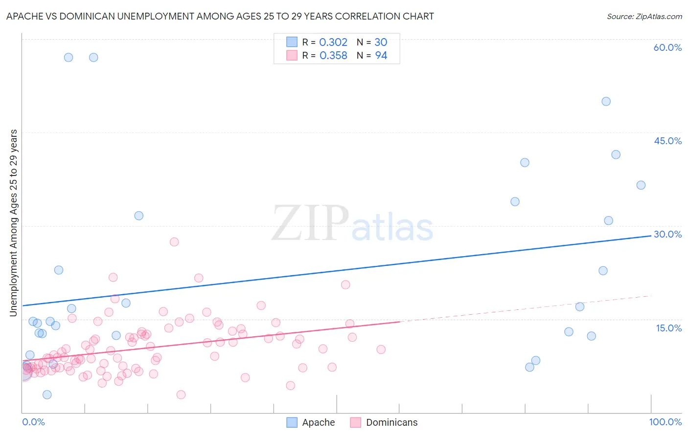 Apache vs Dominican Unemployment Among Ages 25 to 29 years