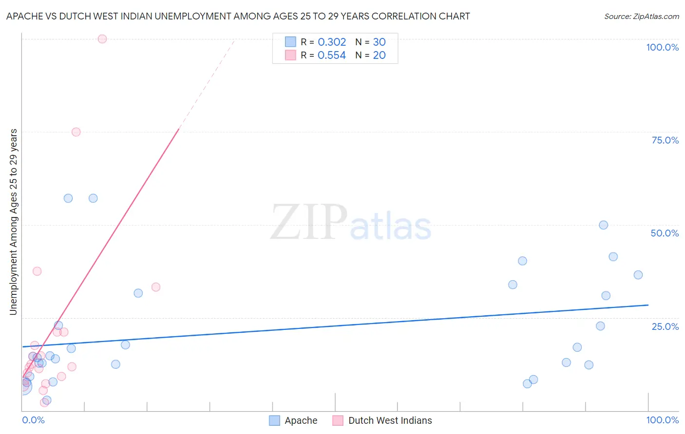 Apache vs Dutch West Indian Unemployment Among Ages 25 to 29 years