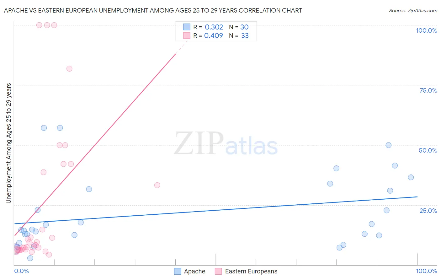 Apache vs Eastern European Unemployment Among Ages 25 to 29 years