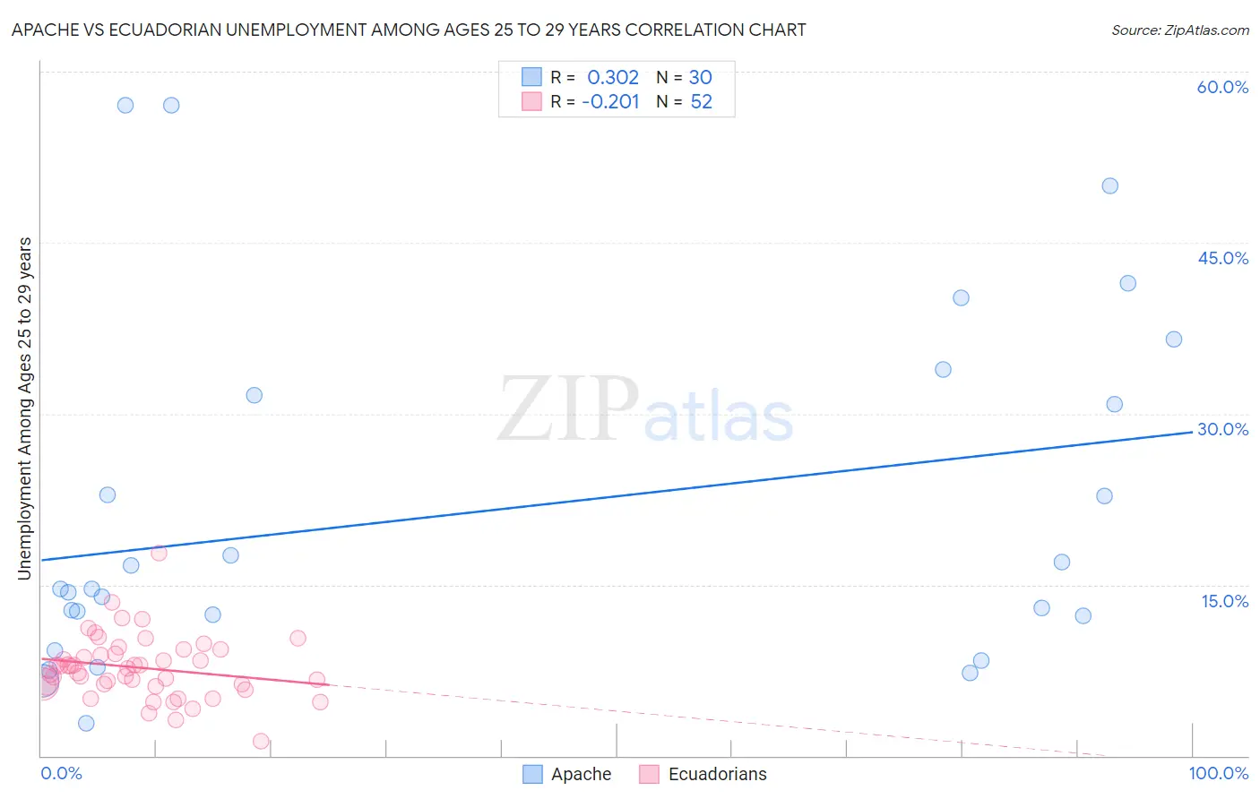 Apache vs Ecuadorian Unemployment Among Ages 25 to 29 years