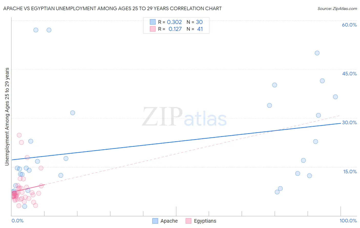 Apache vs Egyptian Unemployment Among Ages 25 to 29 years