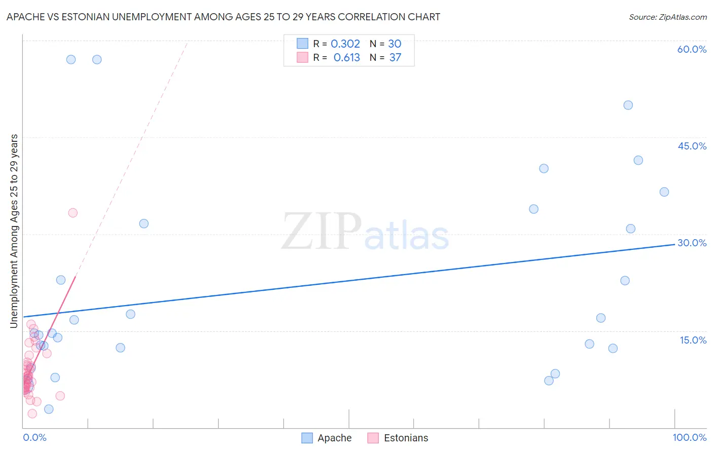 Apache vs Estonian Unemployment Among Ages 25 to 29 years