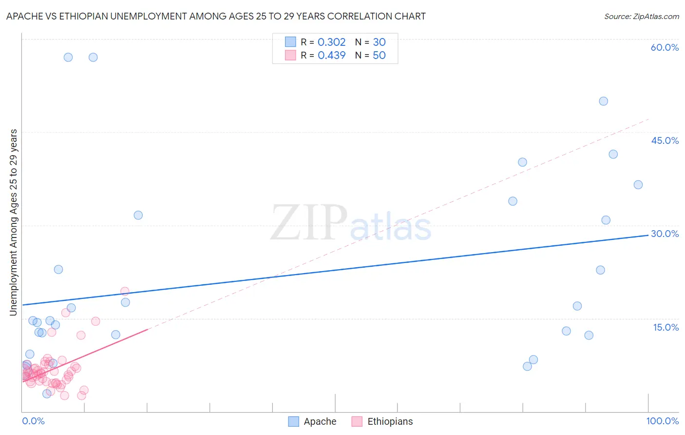Apache vs Ethiopian Unemployment Among Ages 25 to 29 years