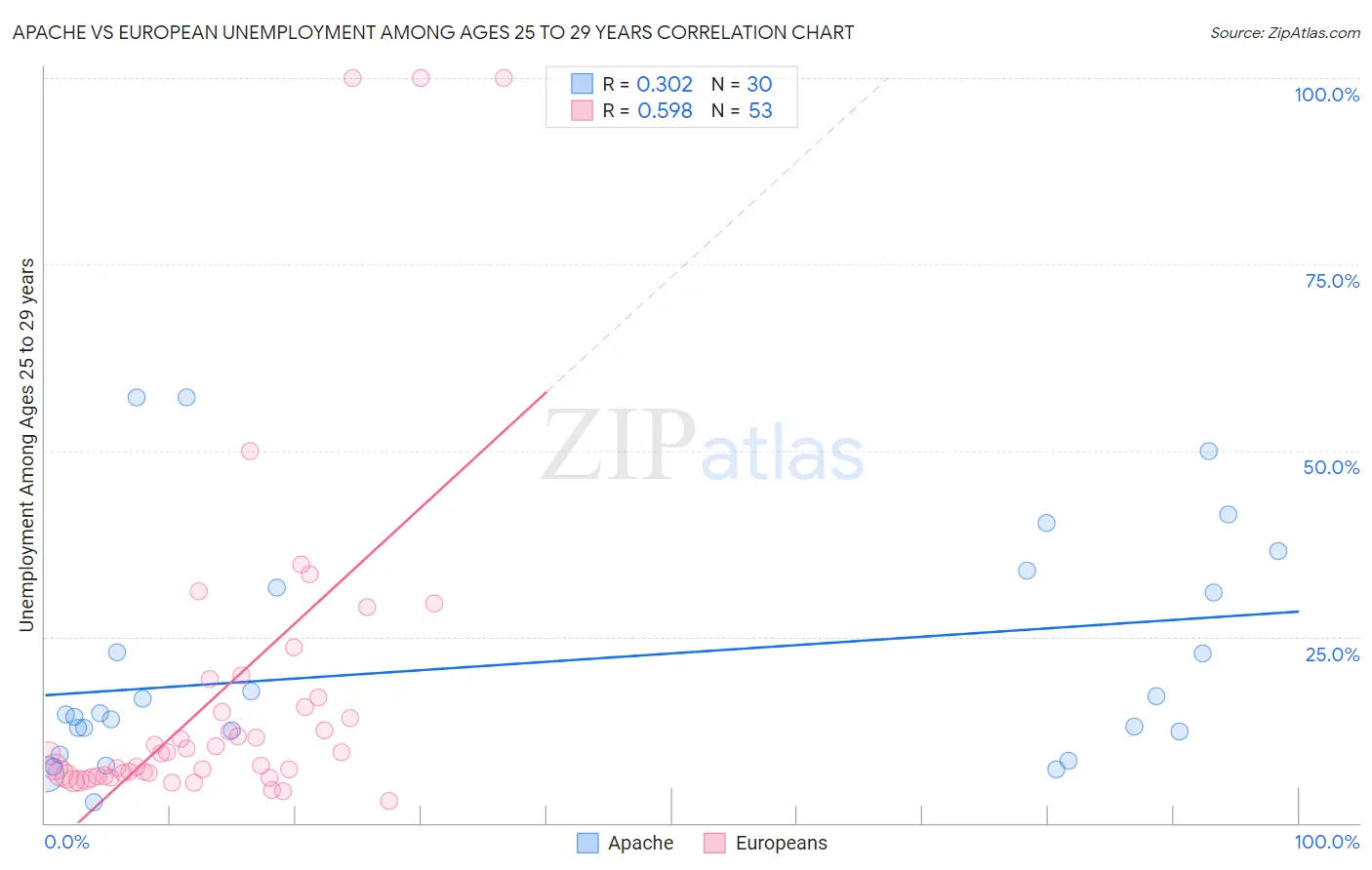 Apache vs European Unemployment Among Ages 25 to 29 years