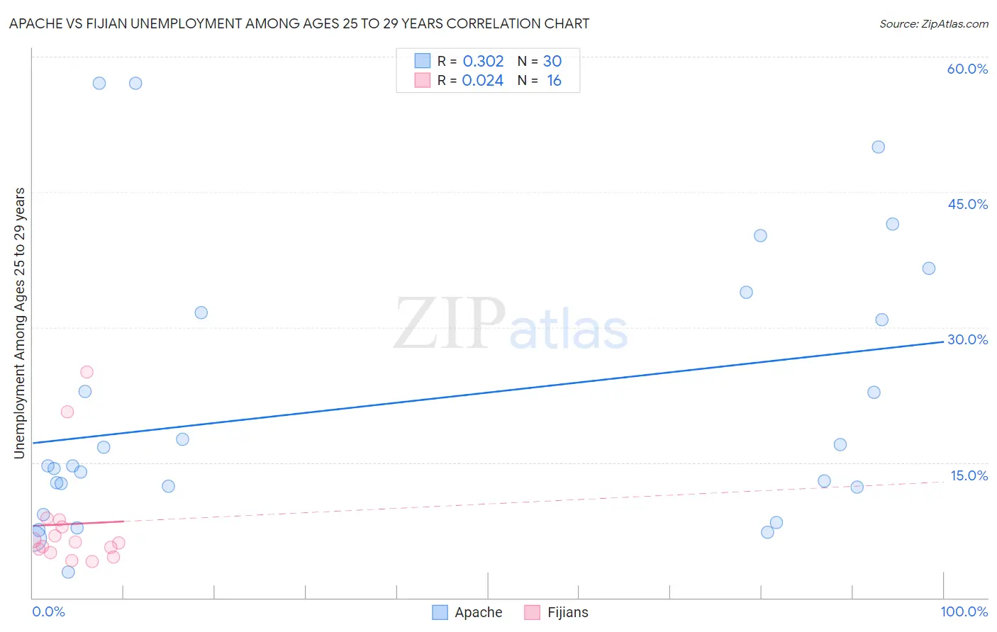 Apache vs Fijian Unemployment Among Ages 25 to 29 years