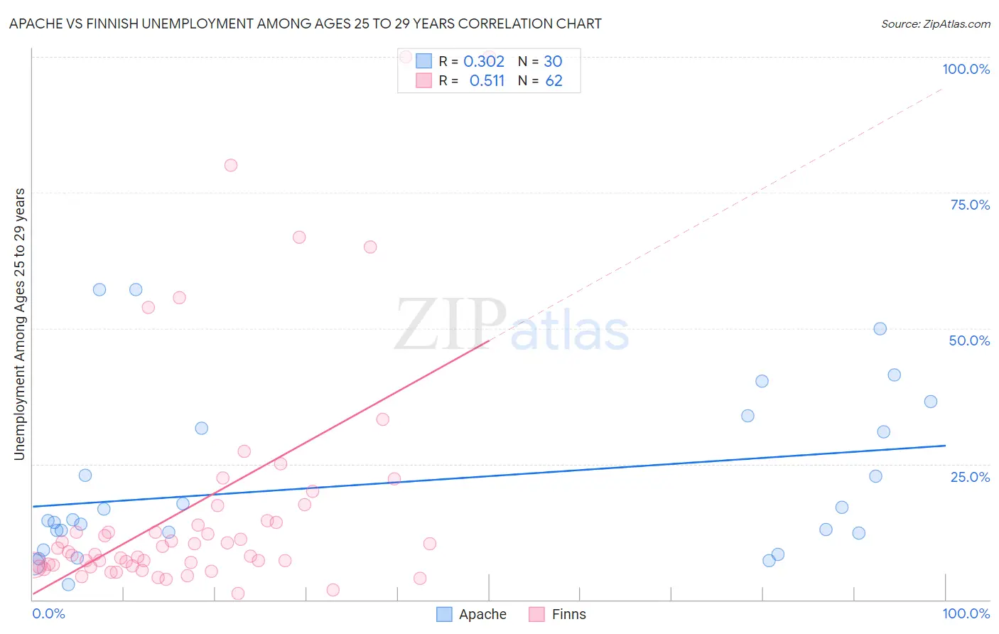 Apache vs Finnish Unemployment Among Ages 25 to 29 years