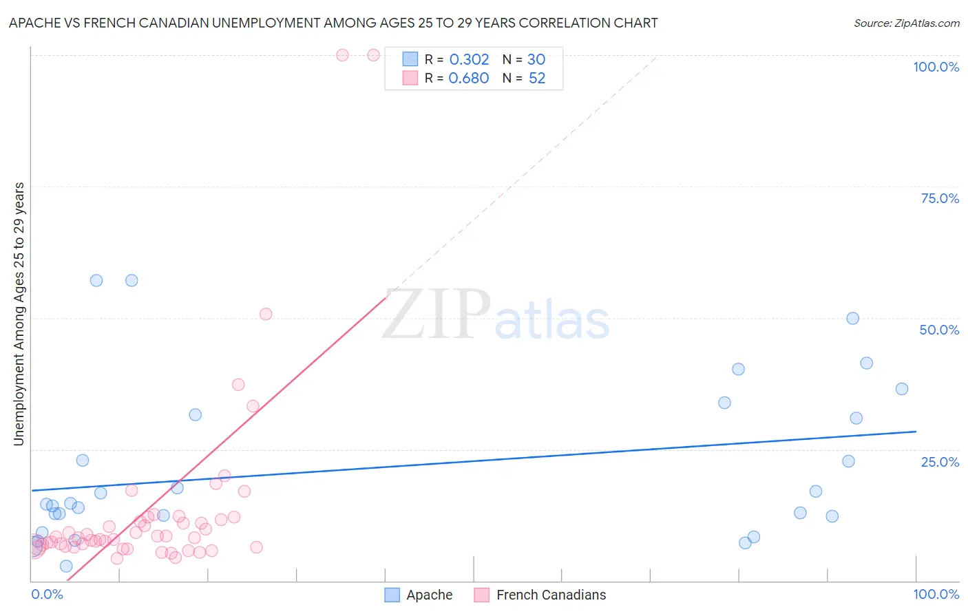 Apache vs French Canadian Unemployment Among Ages 25 to 29 years