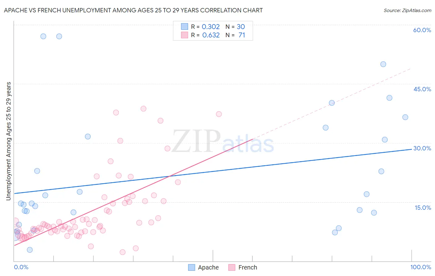 Apache vs French Unemployment Among Ages 25 to 29 years