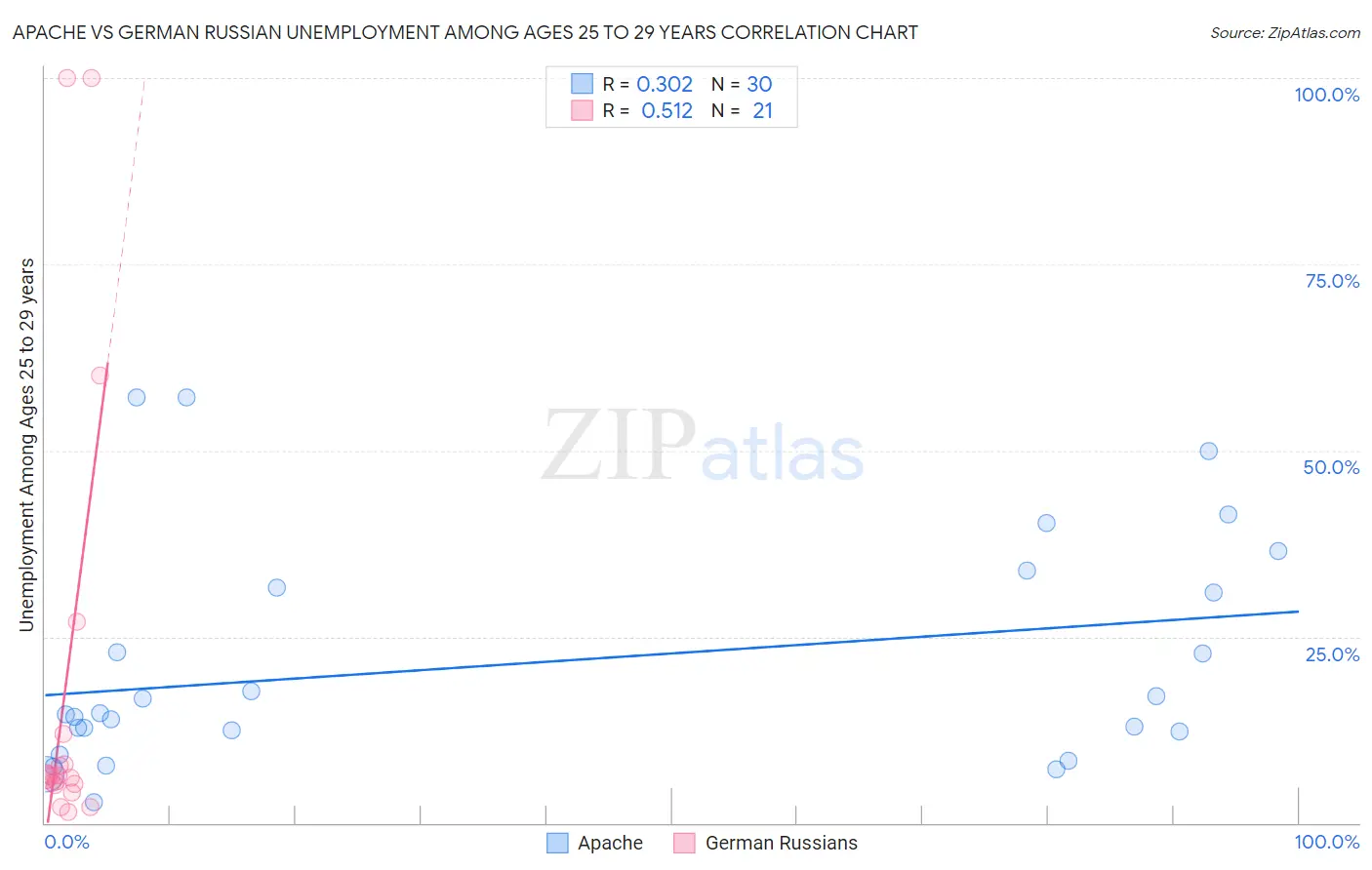 Apache vs German Russian Unemployment Among Ages 25 to 29 years