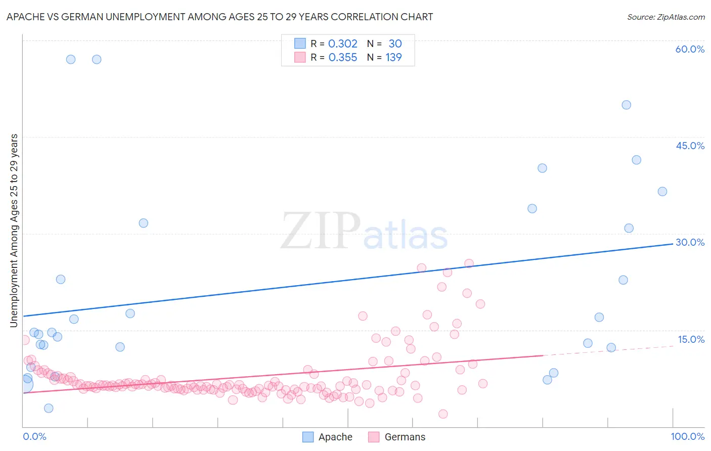 Apache vs German Unemployment Among Ages 25 to 29 years