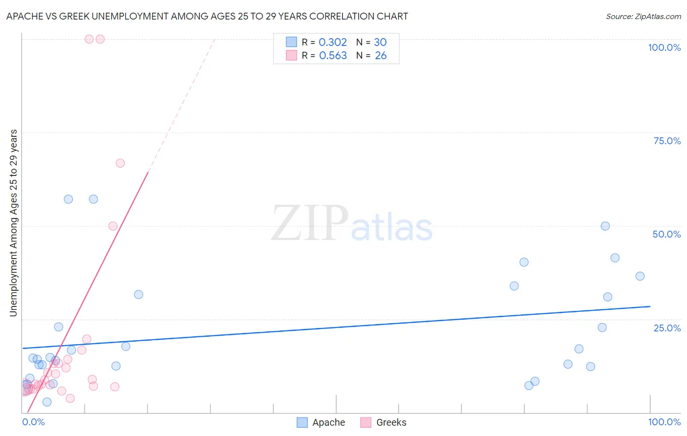 Apache vs Greek Unemployment Among Ages 25 to 29 years