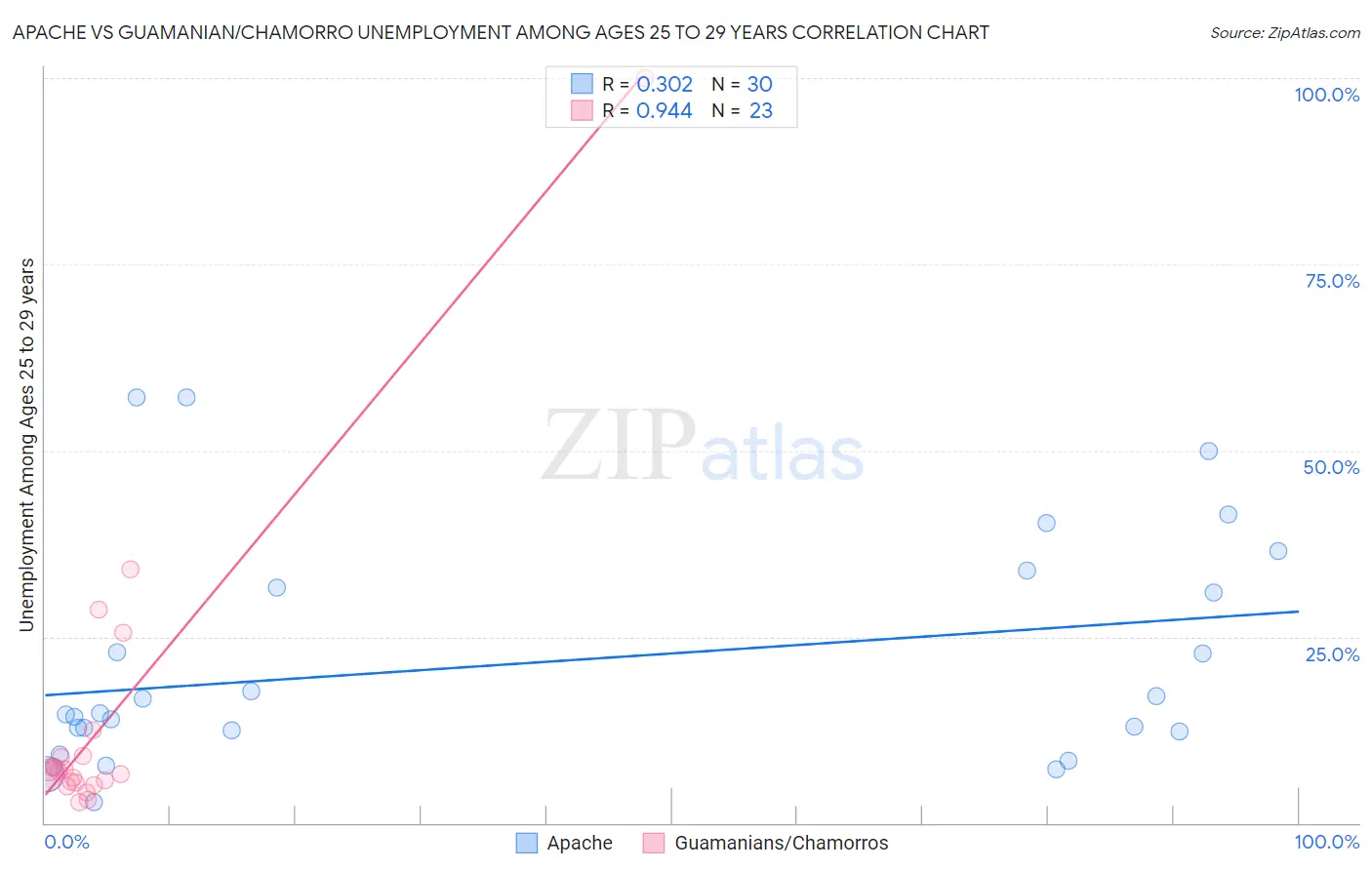 Apache vs Guamanian/Chamorro Unemployment Among Ages 25 to 29 years