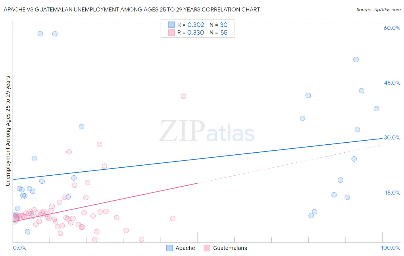 Apache vs Guatemalan Unemployment Among Ages 25 to 29 years