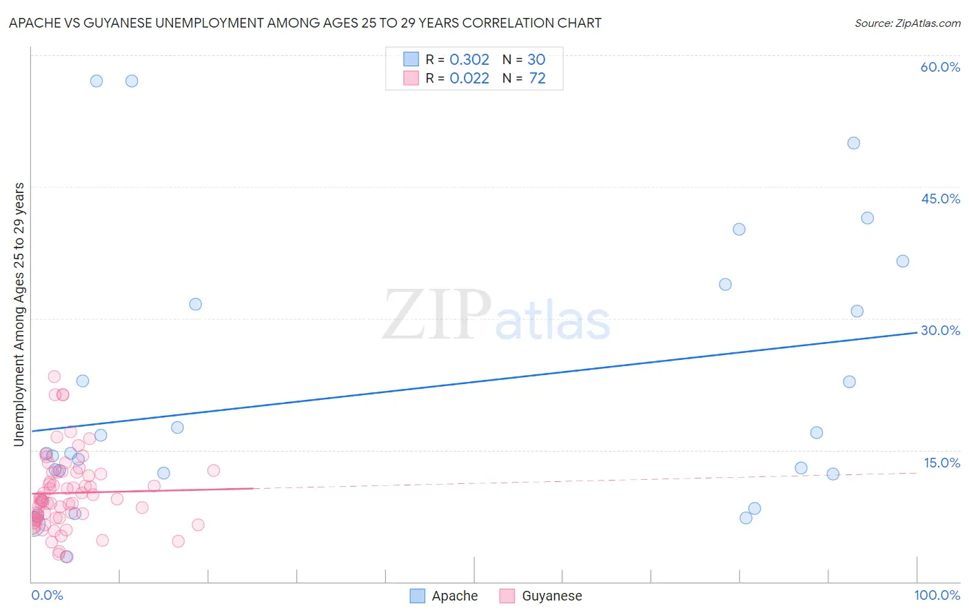 Apache vs Guyanese Unemployment Among Ages 25 to 29 years
