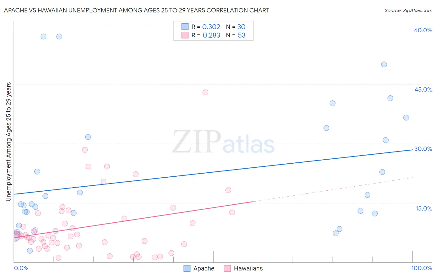 Apache vs Hawaiian Unemployment Among Ages 25 to 29 years