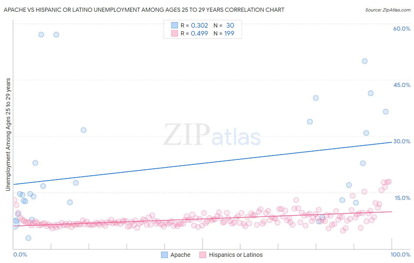 Apache vs Hispanic or Latino Unemployment Among Ages 25 to 29 years