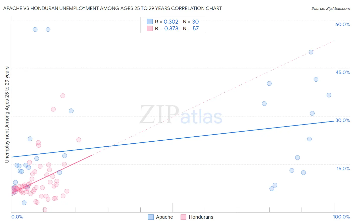 Apache vs Honduran Unemployment Among Ages 25 to 29 years