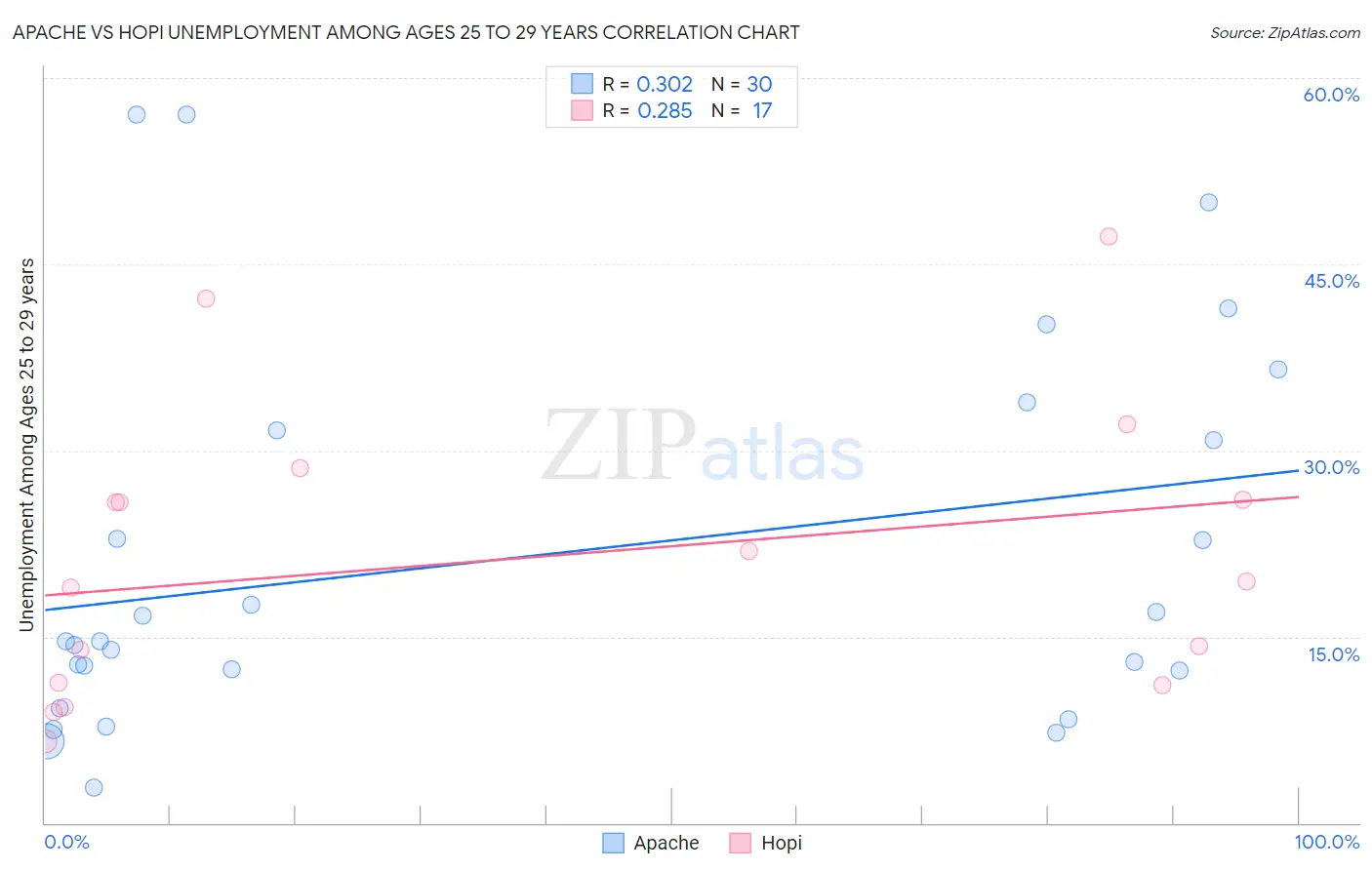 Apache vs Hopi Unemployment Among Ages 25 to 29 years