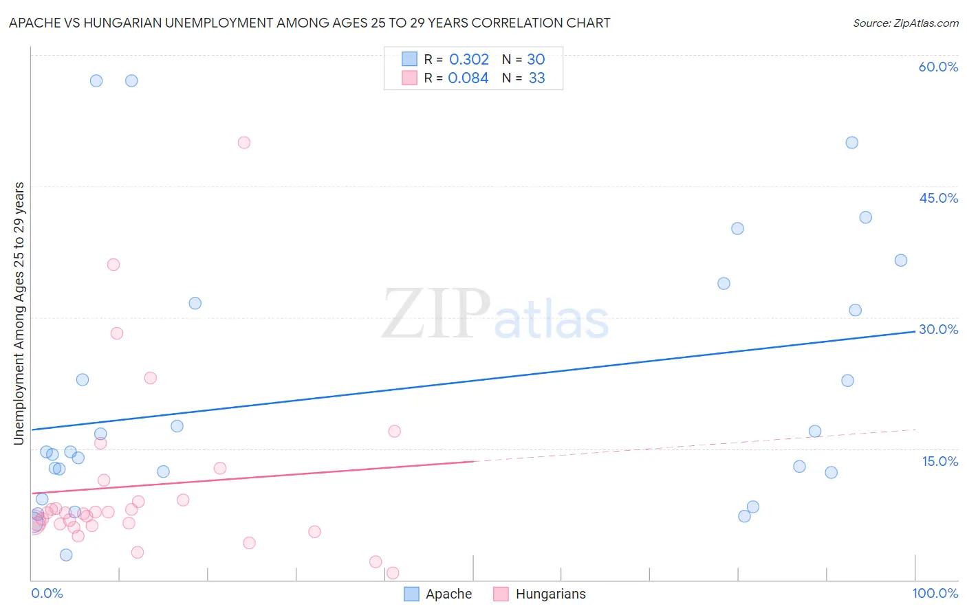 Apache vs Hungarian Unemployment Among Ages 25 to 29 years