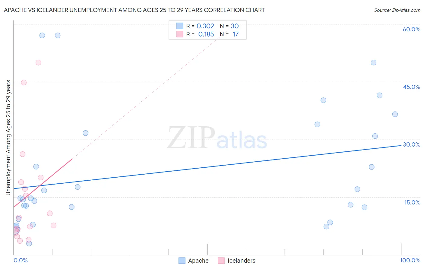 Apache vs Icelander Unemployment Among Ages 25 to 29 years