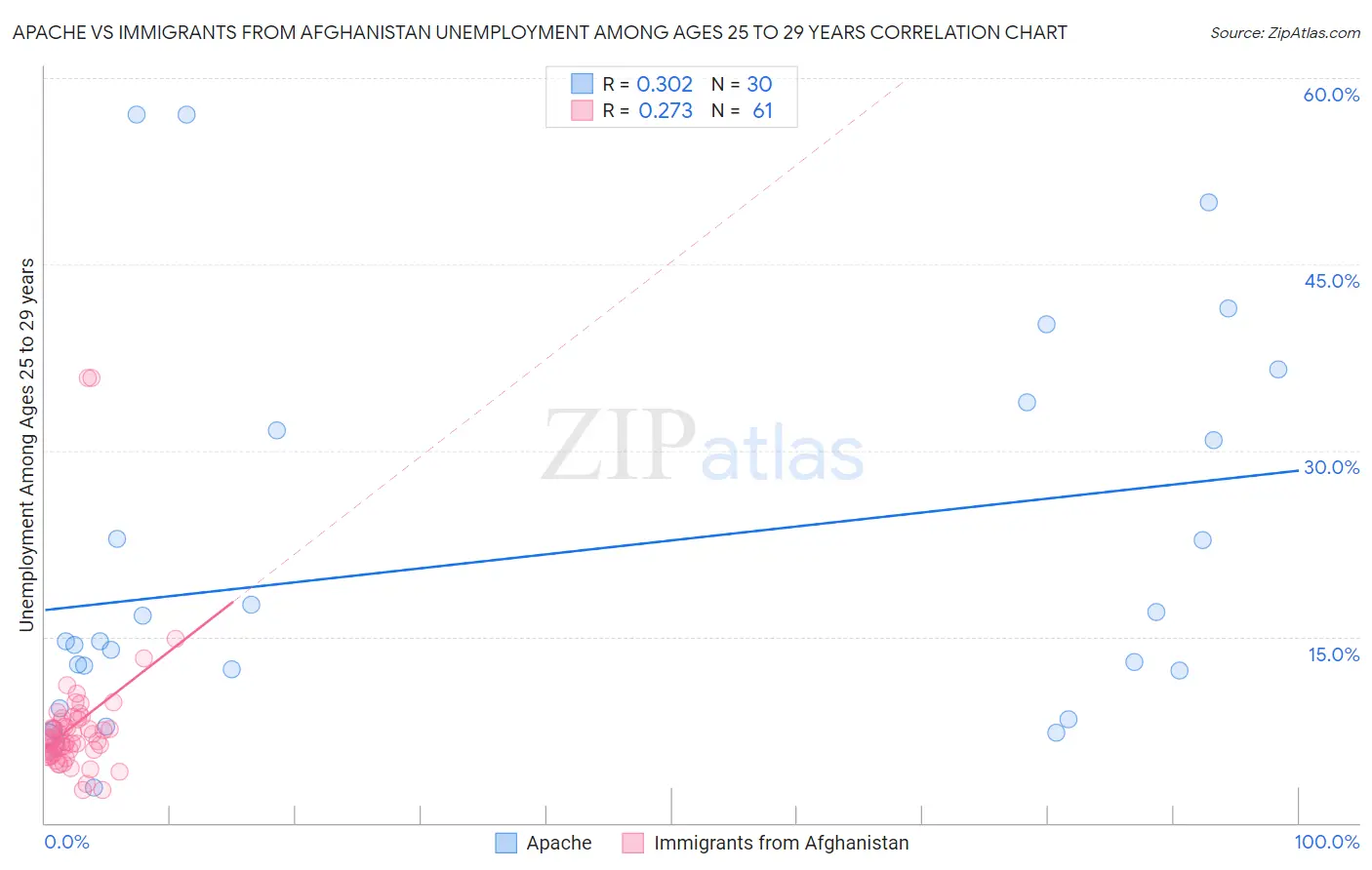 Apache vs Immigrants from Afghanistan Unemployment Among Ages 25 to 29 years