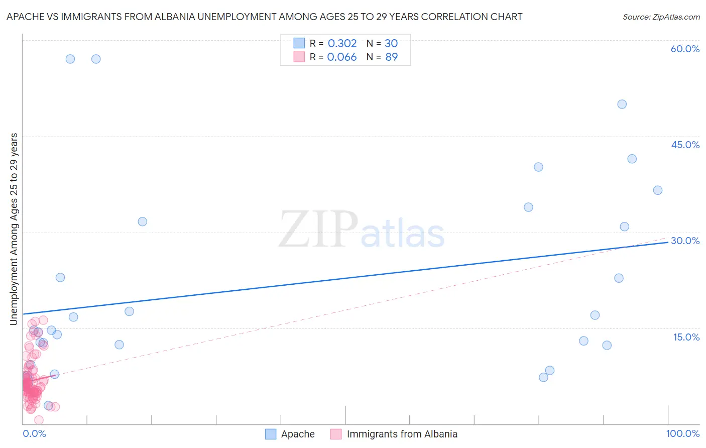 Apache vs Immigrants from Albania Unemployment Among Ages 25 to 29 years