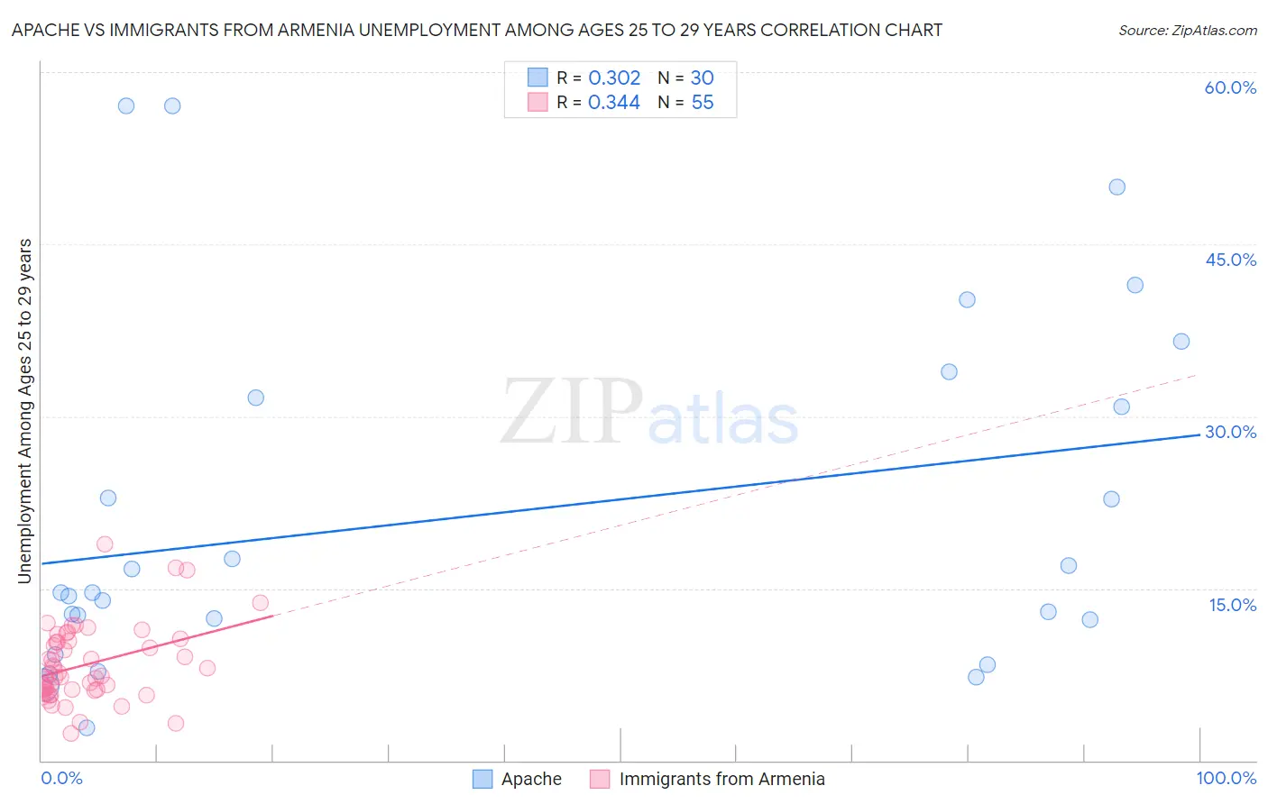 Apache vs Immigrants from Armenia Unemployment Among Ages 25 to 29 years