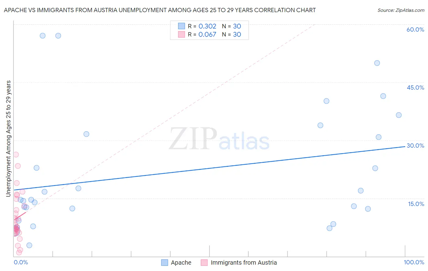 Apache vs Immigrants from Austria Unemployment Among Ages 25 to 29 years