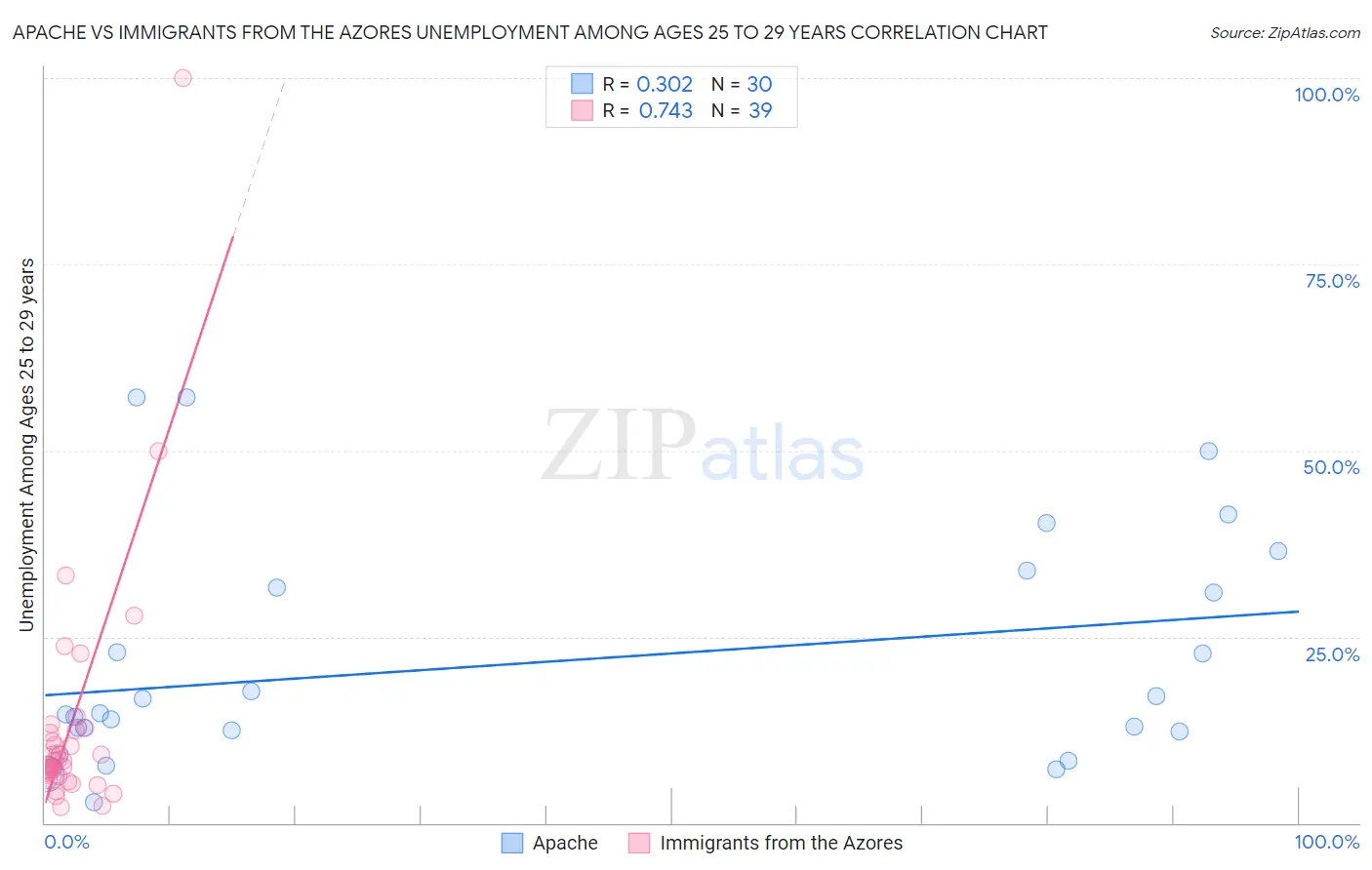 Apache vs Immigrants from the Azores Unemployment Among Ages 25 to 29 years