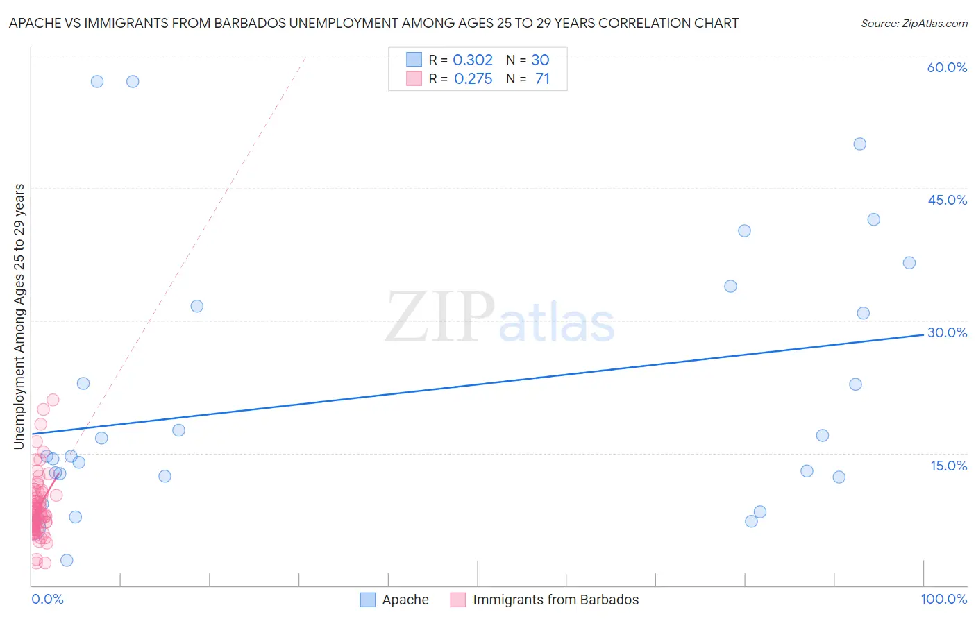 Apache vs Immigrants from Barbados Unemployment Among Ages 25 to 29 years