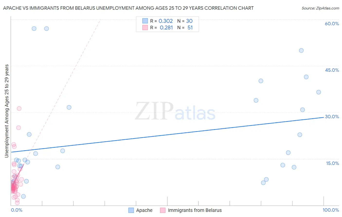 Apache vs Immigrants from Belarus Unemployment Among Ages 25 to 29 years