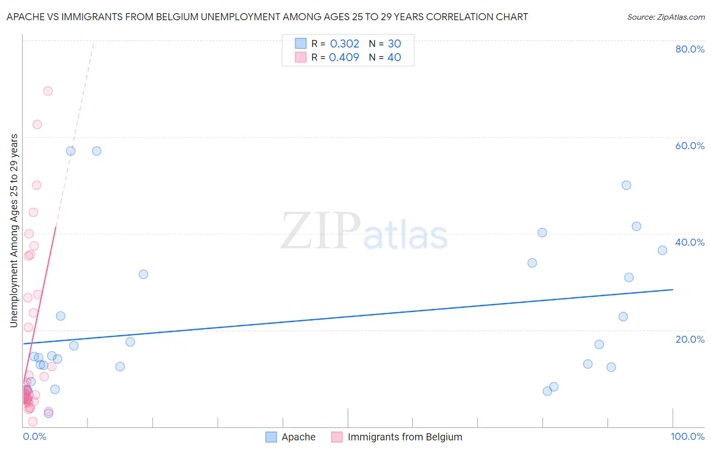 Apache vs Immigrants from Belgium Unemployment Among Ages 25 to 29 years