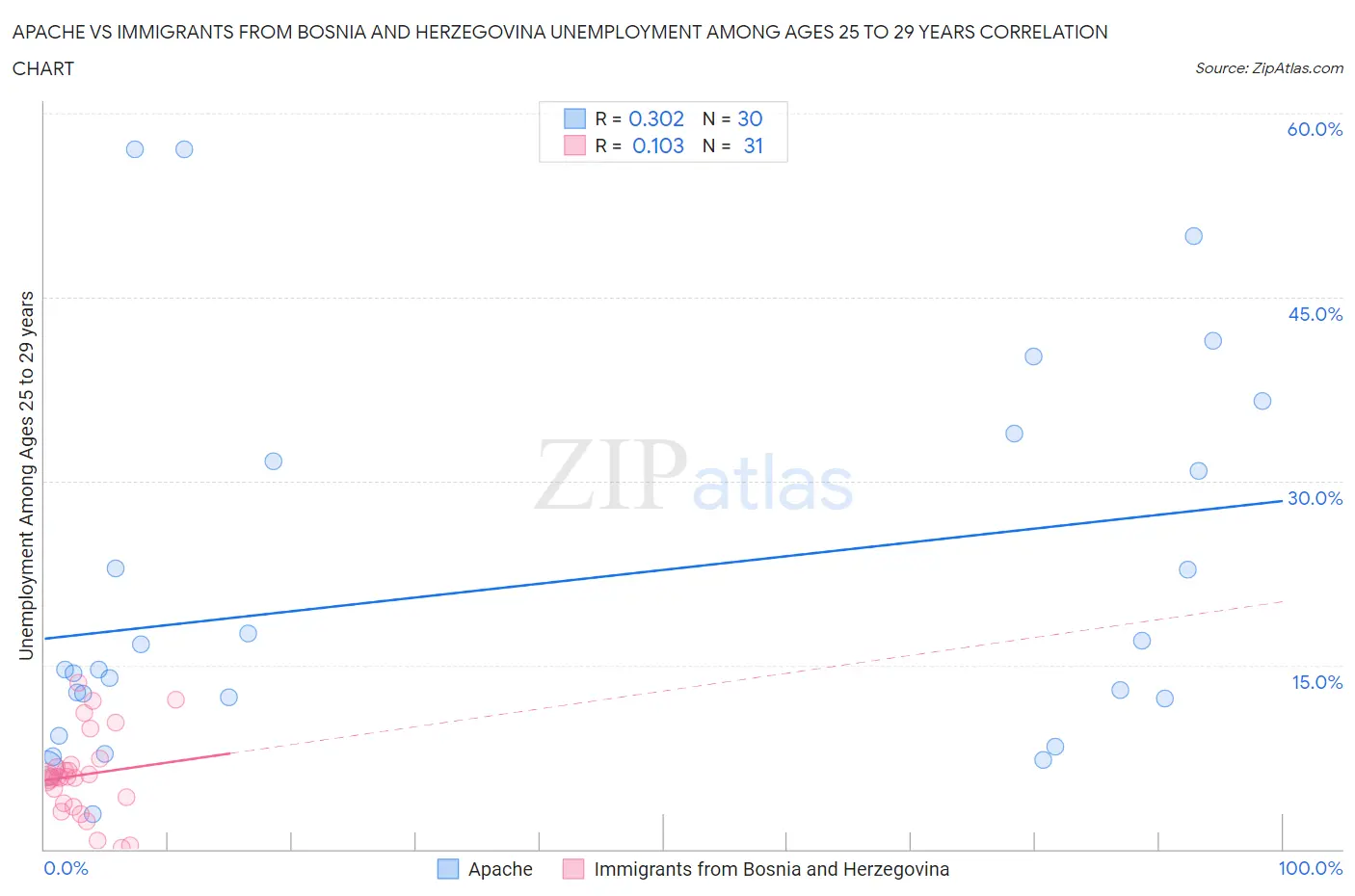 Apache vs Immigrants from Bosnia and Herzegovina Unemployment Among Ages 25 to 29 years