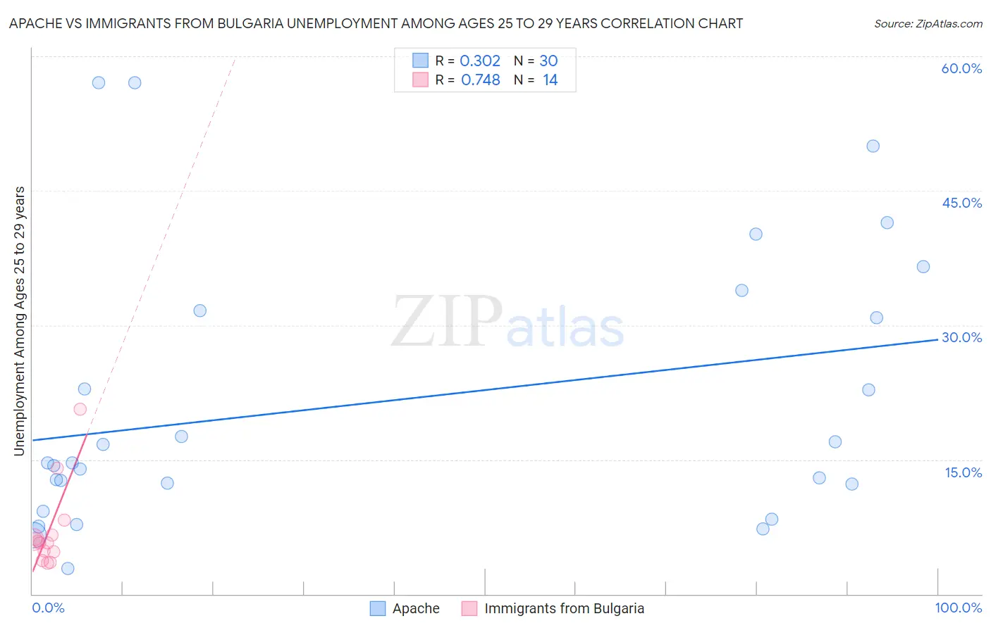 Apache vs Immigrants from Bulgaria Unemployment Among Ages 25 to 29 years