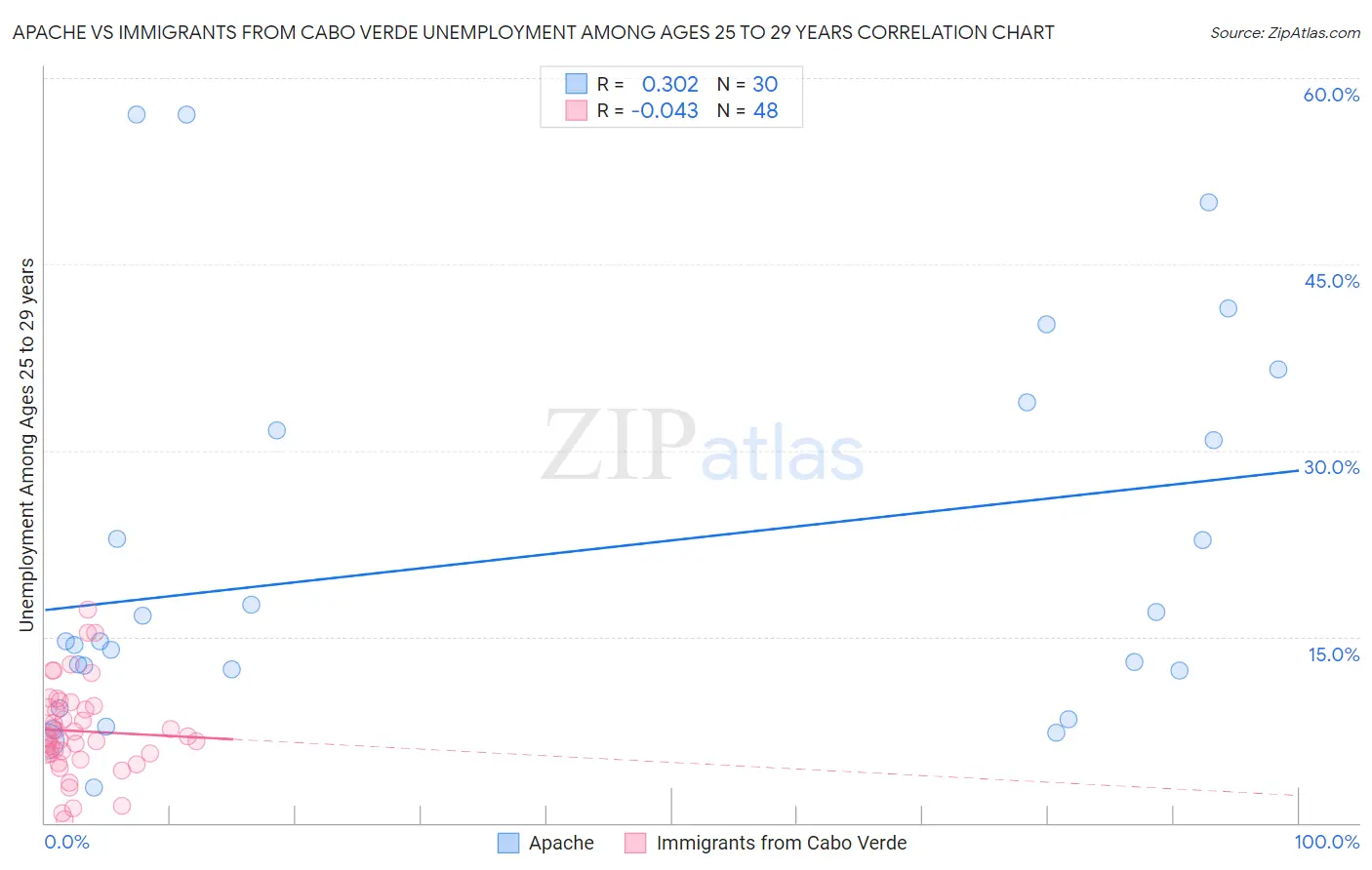 Apache vs Immigrants from Cabo Verde Unemployment Among Ages 25 to 29 years