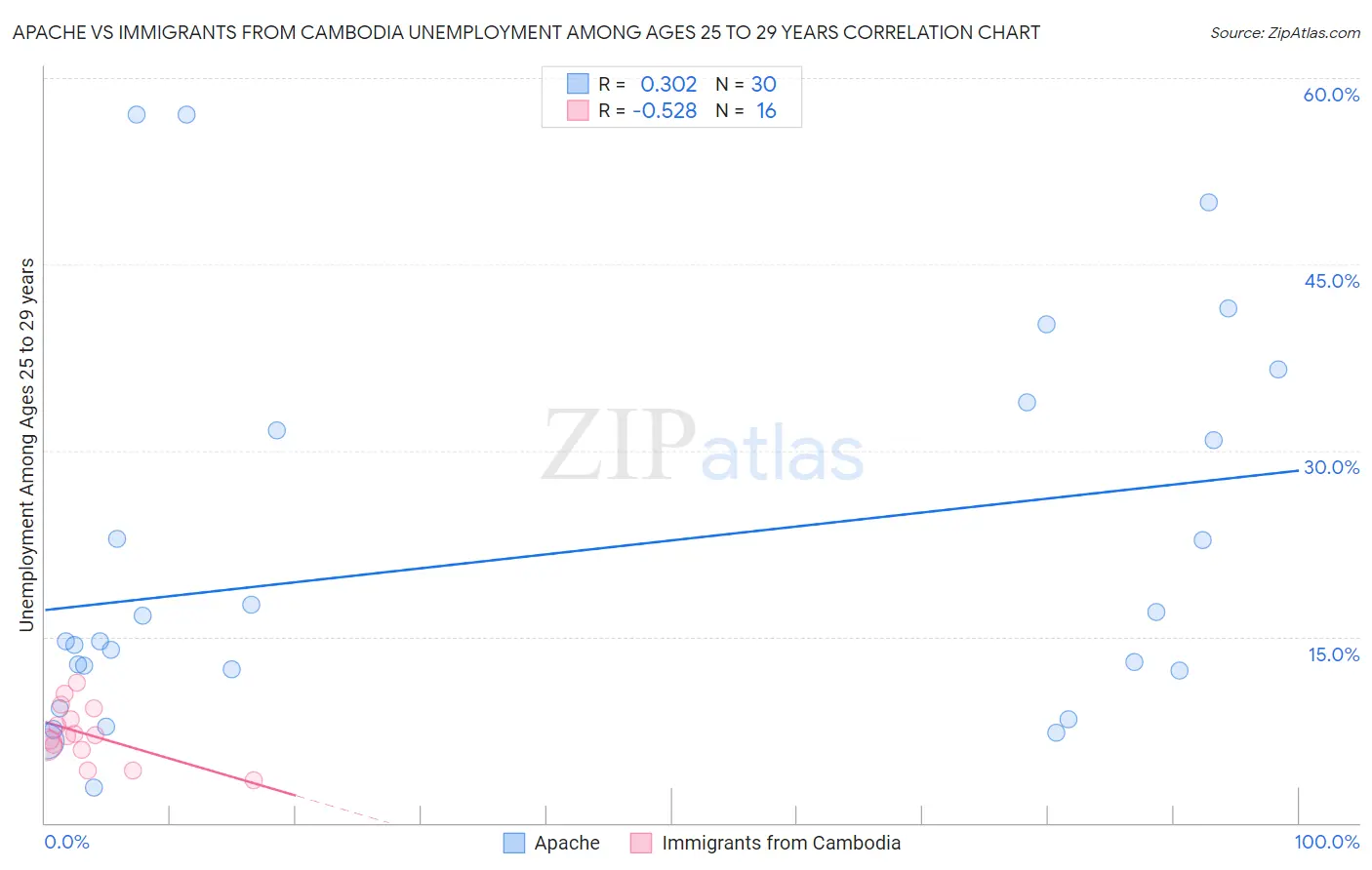 Apache vs Immigrants from Cambodia Unemployment Among Ages 25 to 29 years