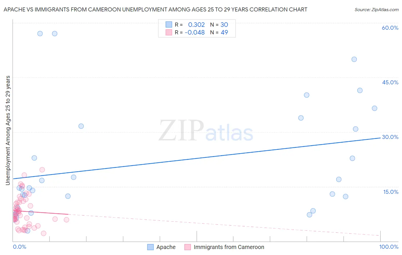 Apache vs Immigrants from Cameroon Unemployment Among Ages 25 to 29 years