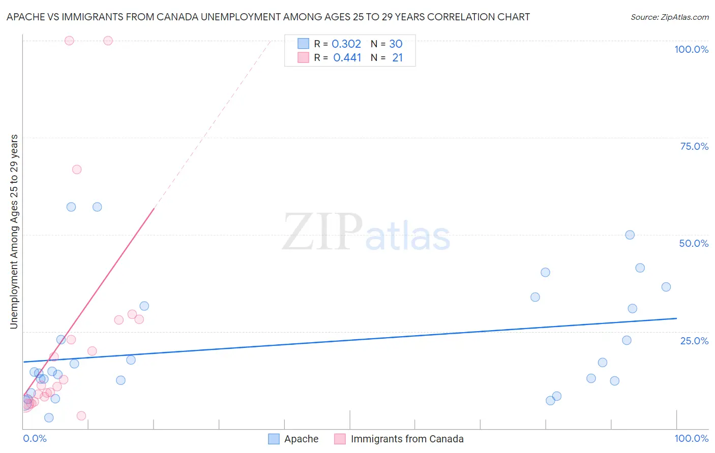 Apache vs Immigrants from Canada Unemployment Among Ages 25 to 29 years