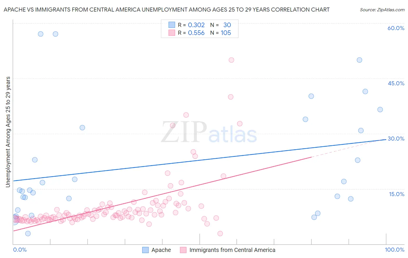 Apache vs Immigrants from Central America Unemployment Among Ages 25 to 29 years