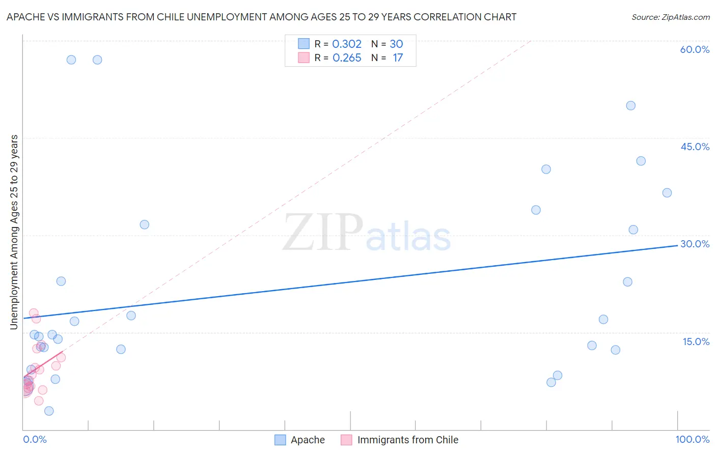 Apache vs Immigrants from Chile Unemployment Among Ages 25 to 29 years