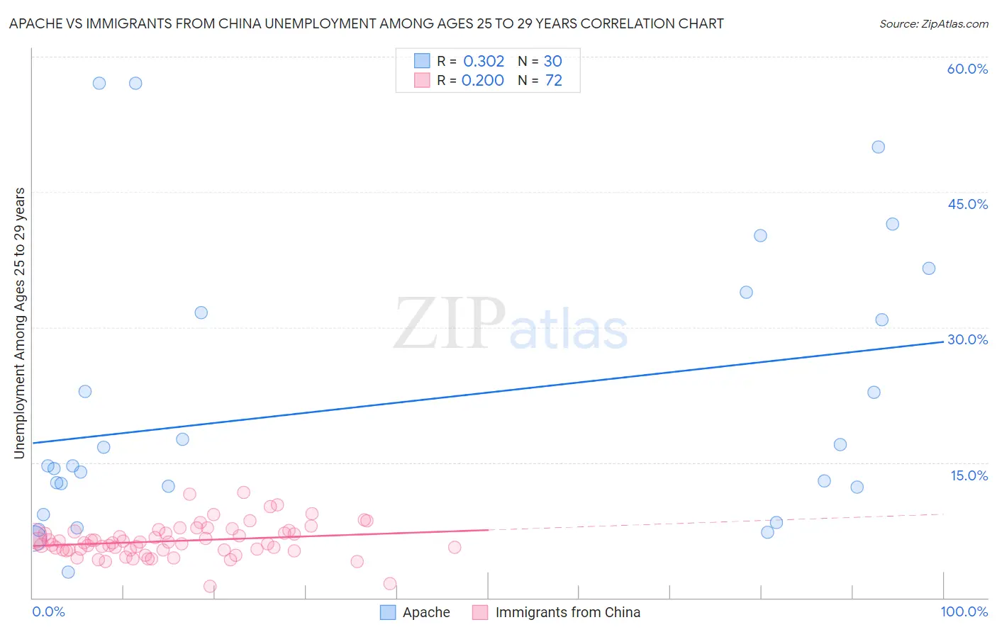 Apache vs Immigrants from China Unemployment Among Ages 25 to 29 years