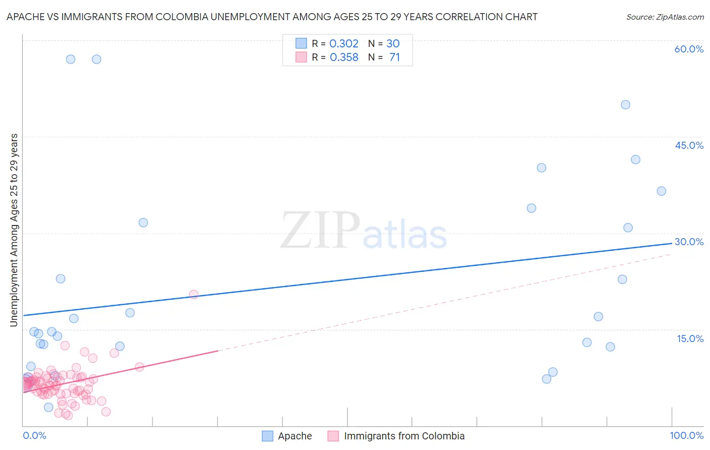 Apache vs Immigrants from Colombia Unemployment Among Ages 25 to 29 years