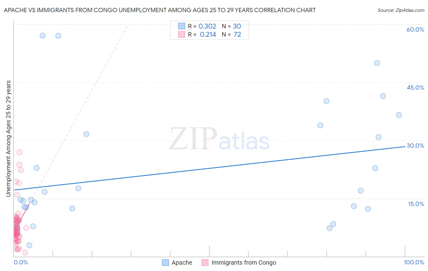 Apache vs Immigrants from Congo Unemployment Among Ages 25 to 29 years