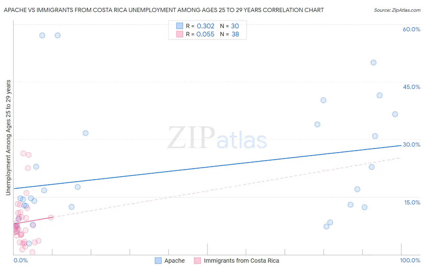 Apache vs Immigrants from Costa Rica Unemployment Among Ages 25 to 29 years
