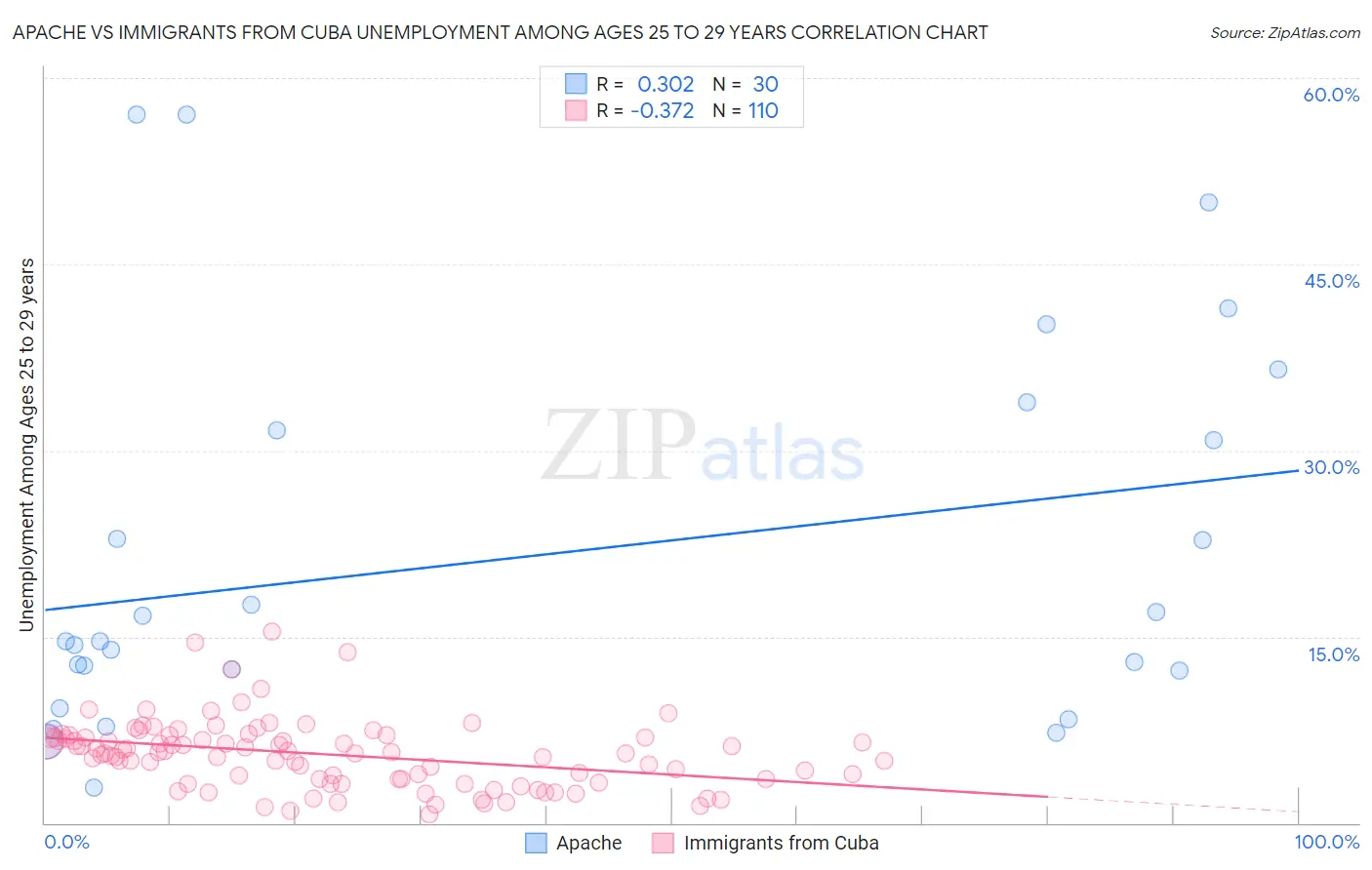 Apache vs Immigrants from Cuba Unemployment Among Ages 25 to 29 years
