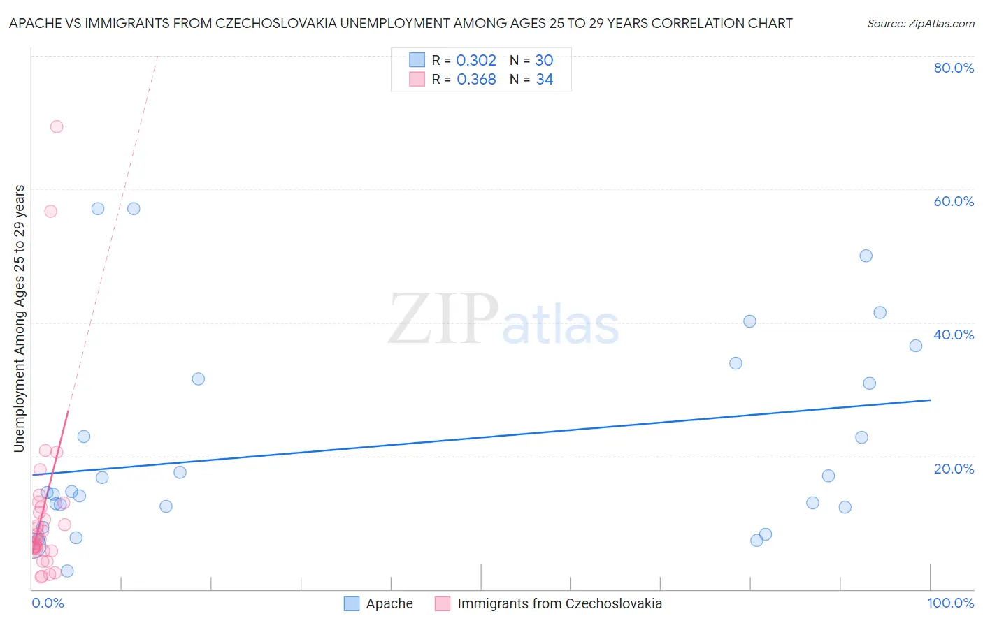 Apache vs Immigrants from Czechoslovakia Unemployment Among Ages 25 to 29 years